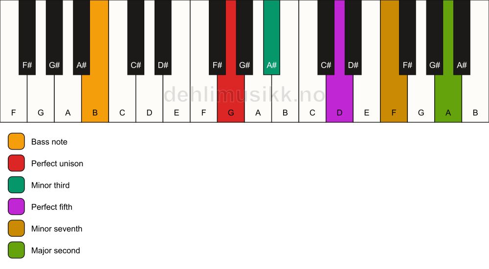 Piano keyboard showing the notes for a G m9/B chord