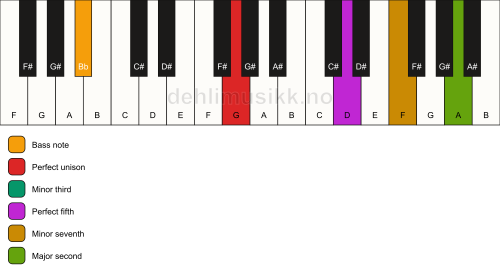 Piano keyboard showing the notes for a G m9/Bb chord