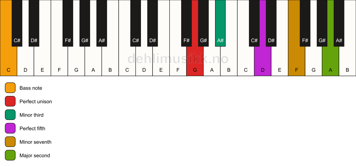 Piano keyboard showing the notes for a G m9/C chord