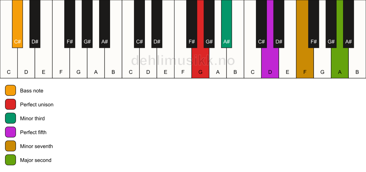 Piano keyboard showing the notes for a G m9/C# chord