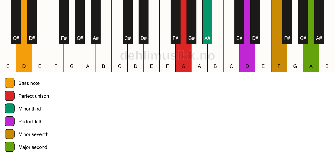 Piano keyboard showing the notes for a G m9/D chord