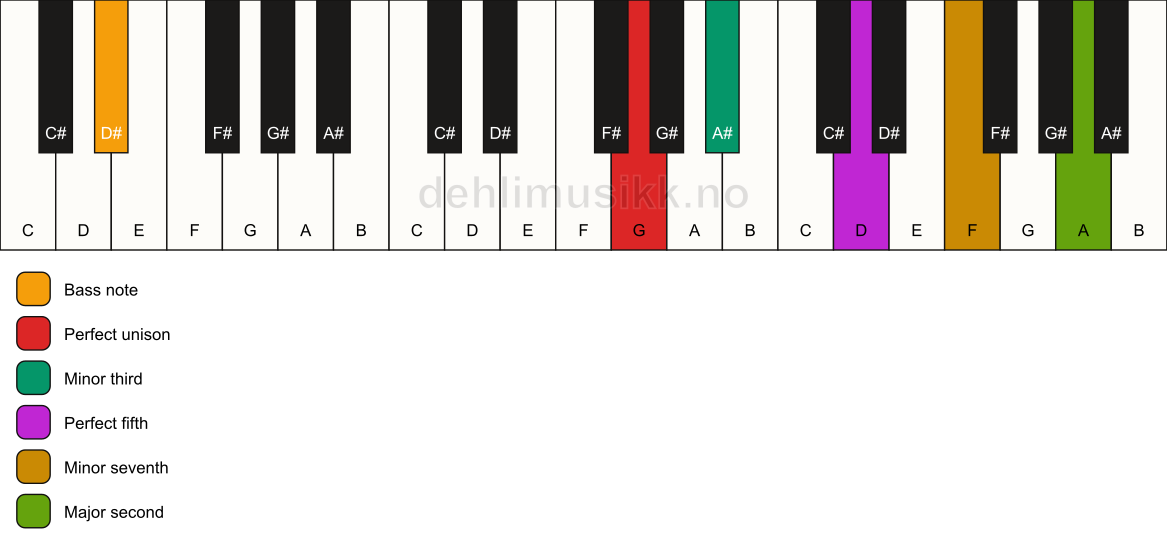 Piano keyboard showing the notes for a G m9/D# chord