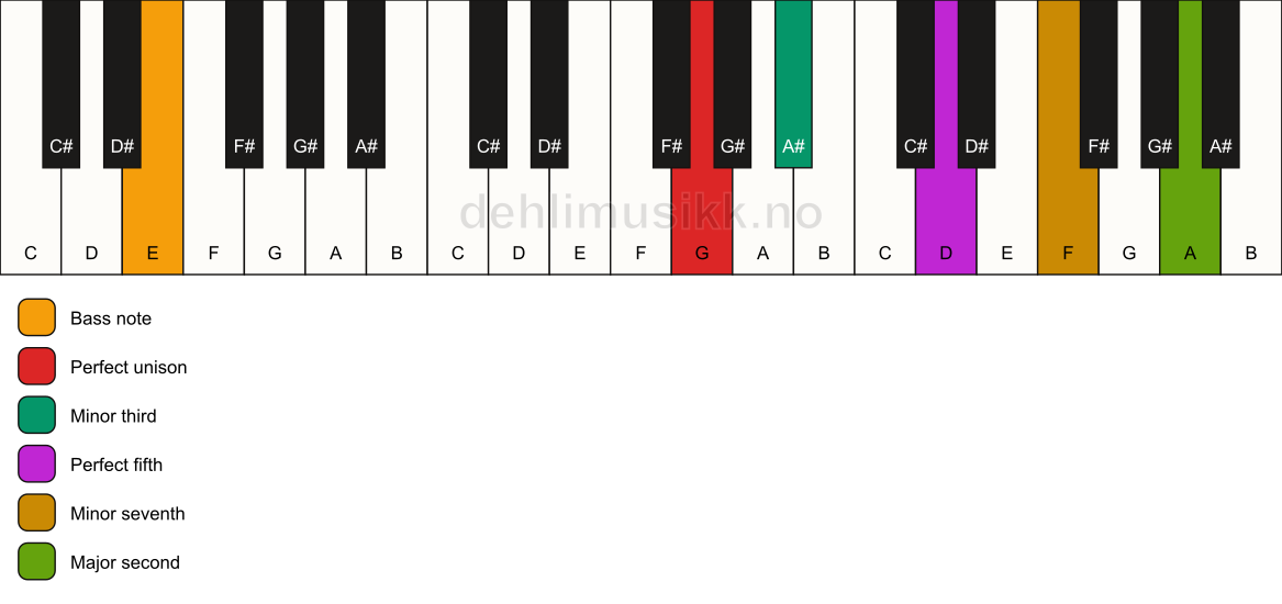 Piano keyboard showing the notes for a G m9/E chord