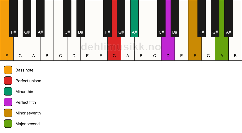 Piano keyboard showing the notes for a G m9/F chord