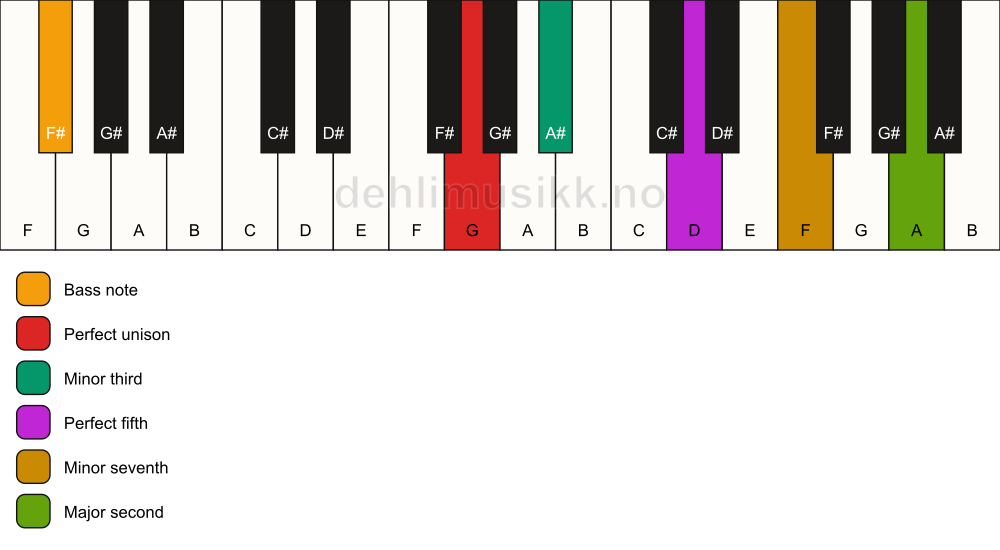 Piano keyboard showing the notes for a G m9/F# chord