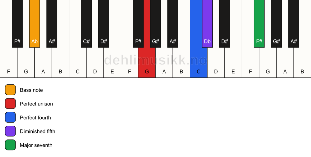Piano keyboard showing the notes for a G maj11(b5)(sus4)/Ab chord