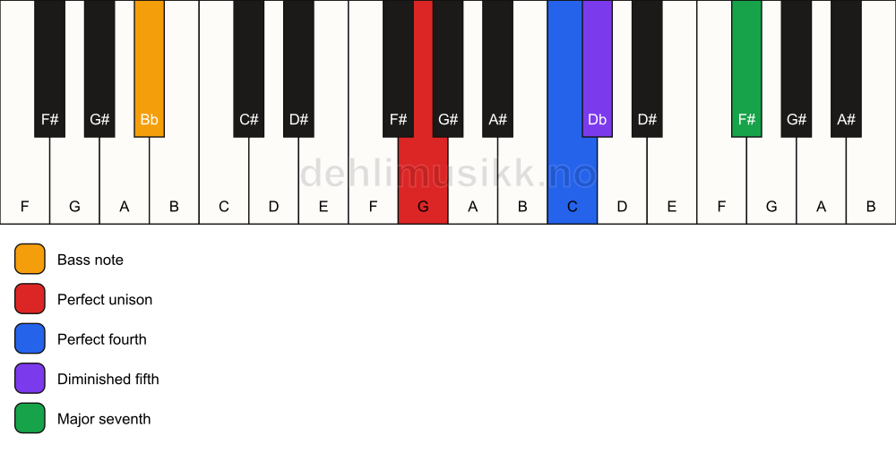 Piano keyboard showing the notes for a G maj11(b5)(sus4)/Bb chord