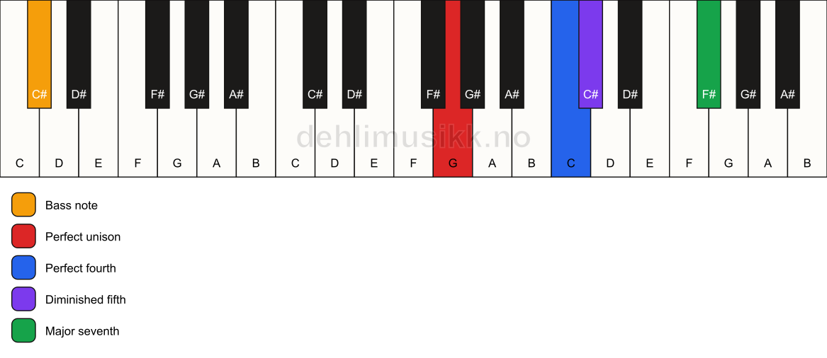 Piano keyboard showing the notes for a G maj11(b5)(sus4)/C# chord