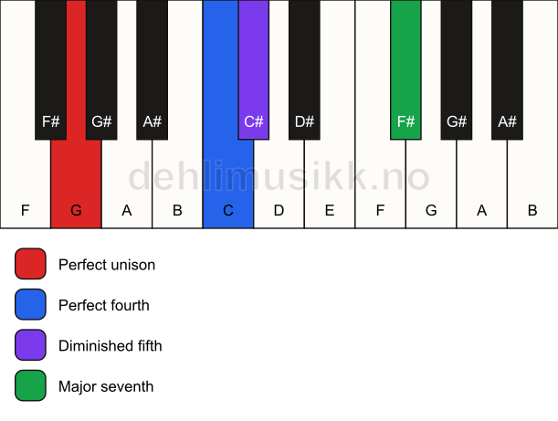 Piano keyboard showing the notes for a G maj11(b5)(sus4) chord
