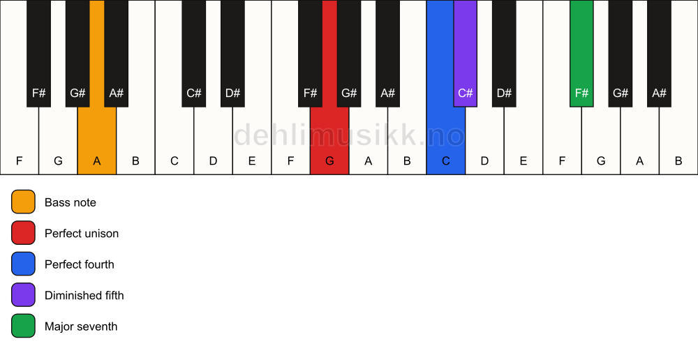 Piano keyboard showing the notes for a G maj11(b5)(sus4)/A chord