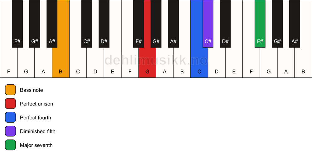 Piano keyboard showing the notes for a G maj11(b5)(sus4)/B chord