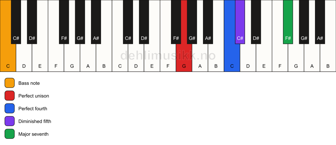Piano keyboard showing the notes for a G maj11(b5)(sus4)/C chord