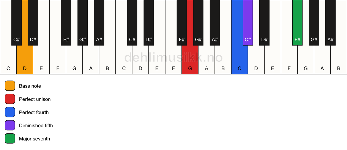 Piano keyboard showing the notes for a G maj11(b5)(sus4)/D chord