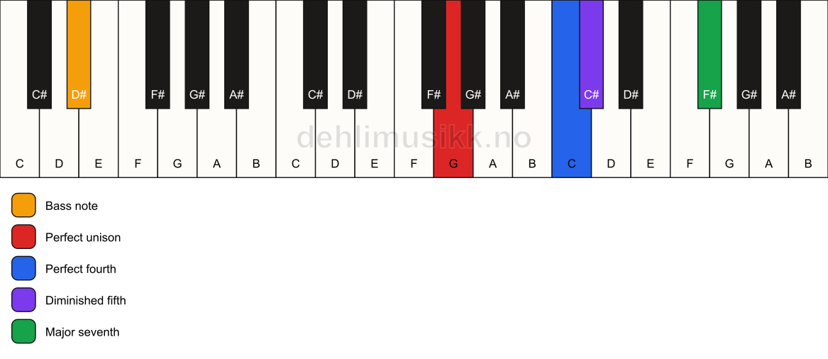 Piano keyboard showing the notes for a G maj11(b5)(sus4)/D# chord