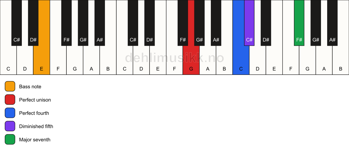 Piano keyboard showing the notes for a G maj11(b5)(sus4)/E chord