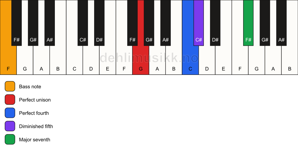 Piano keyboard showing the notes for a G maj11(b5)(sus4)/F chord