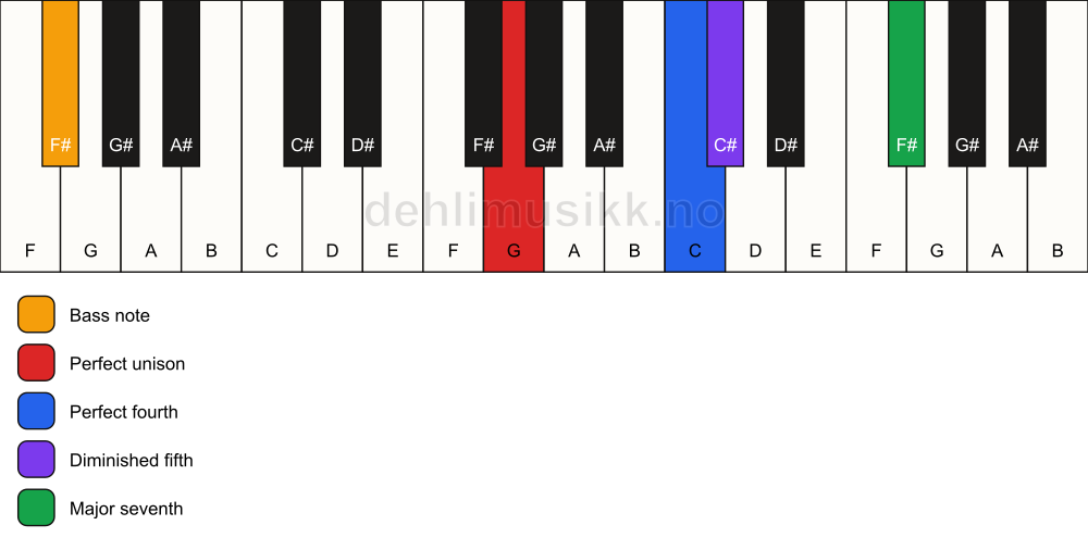 Piano keyboard showing the notes for a G maj11(b5)(sus4)/F# chord