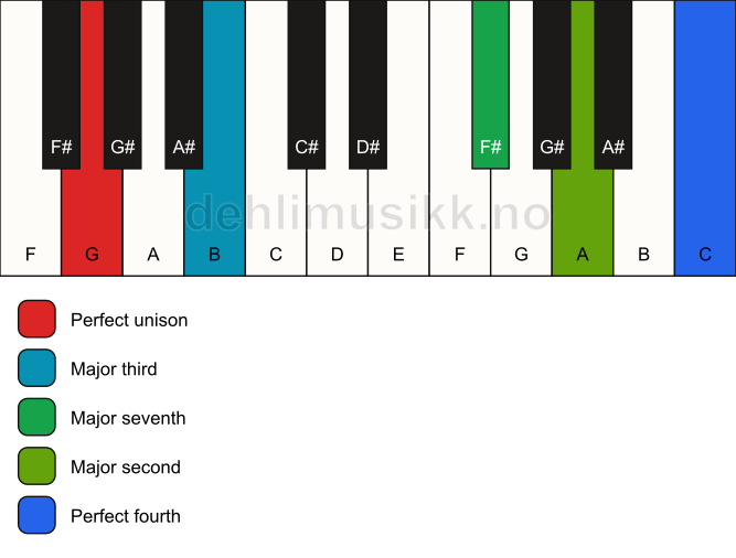 Piano keyboard showing the notes for a G maj11(no5) chord