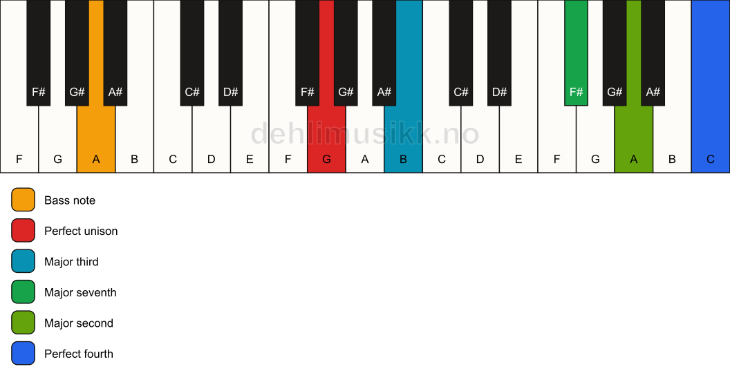 Piano keyboard showing the notes for a G maj11(no5)/A chord