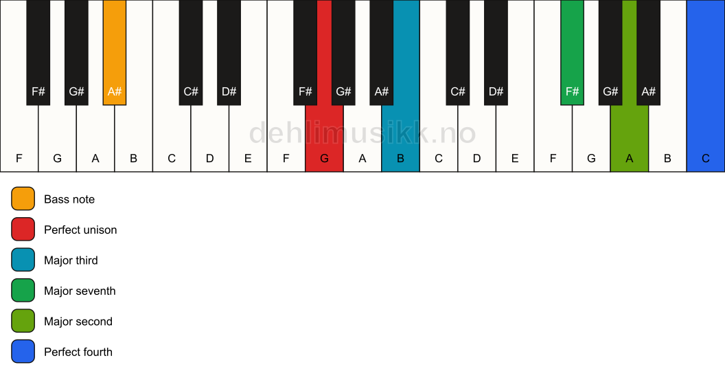 Piano keyboard showing the notes for a G maj11(no5)/A# chord
