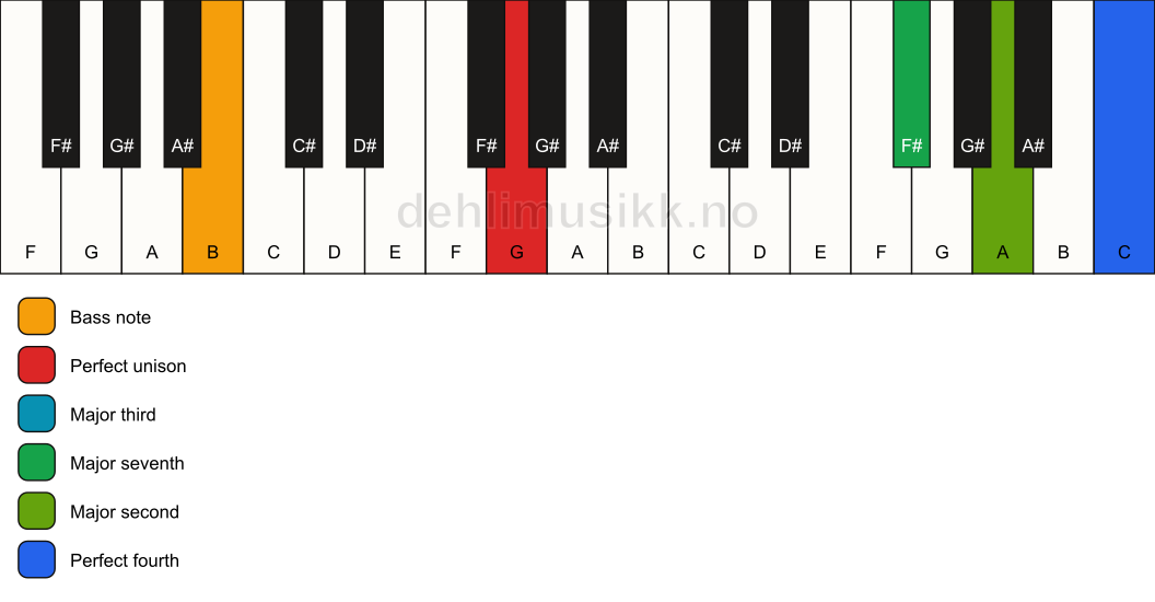 Piano keyboard showing the notes for a G maj11(no5)/B chord