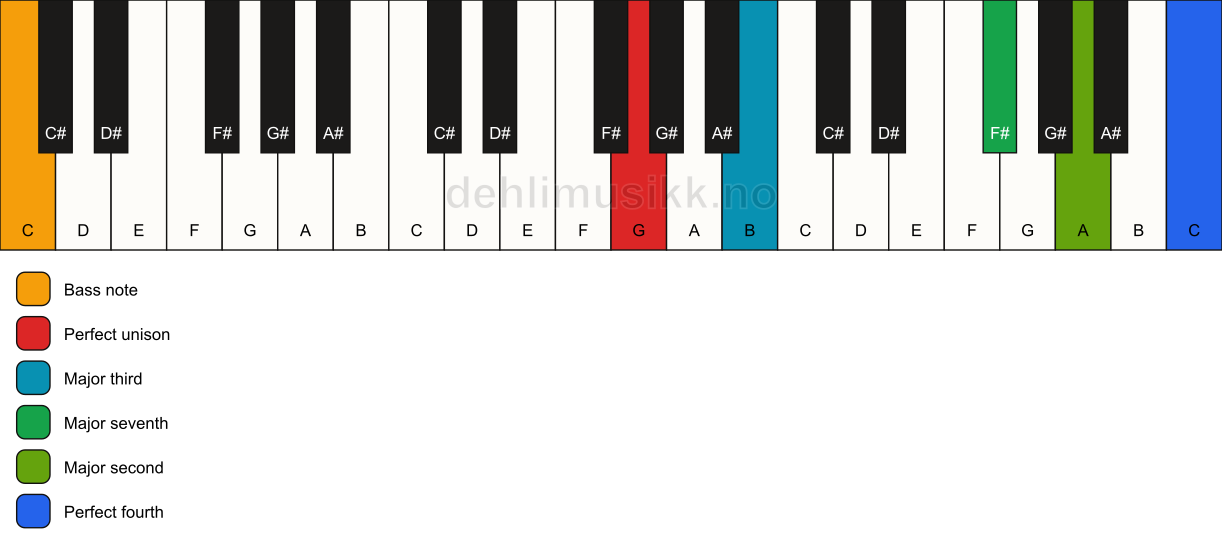 Piano keyboard showing the notes for a G maj11(no5)/C chord