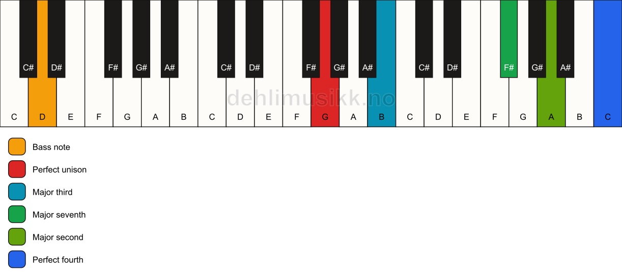 Piano keyboard showing the notes for a G maj11(no5)/D chord