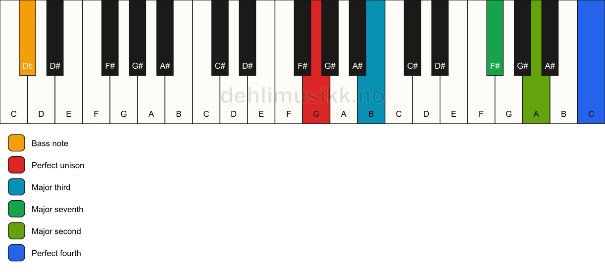 Piano keyboard showing the notes for a G maj11(no5)/Db chord