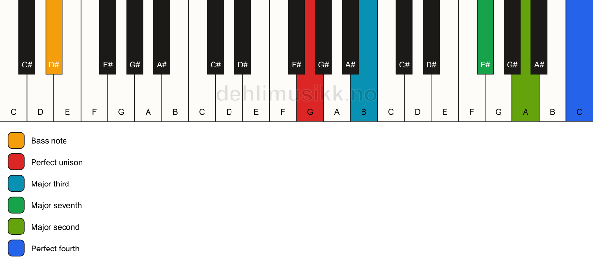 Piano keyboard showing the notes for a G maj11(no5)/D# chord