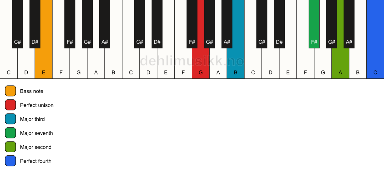 Piano keyboard showing the notes for a G maj11(no5)/E chord