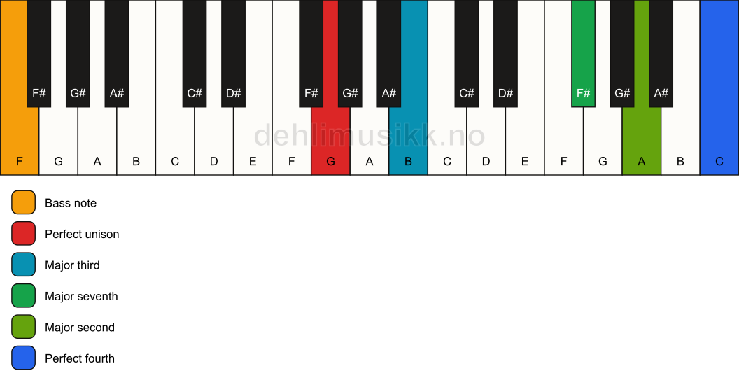 Piano keyboard showing the notes for a G maj11(no5)/F chord