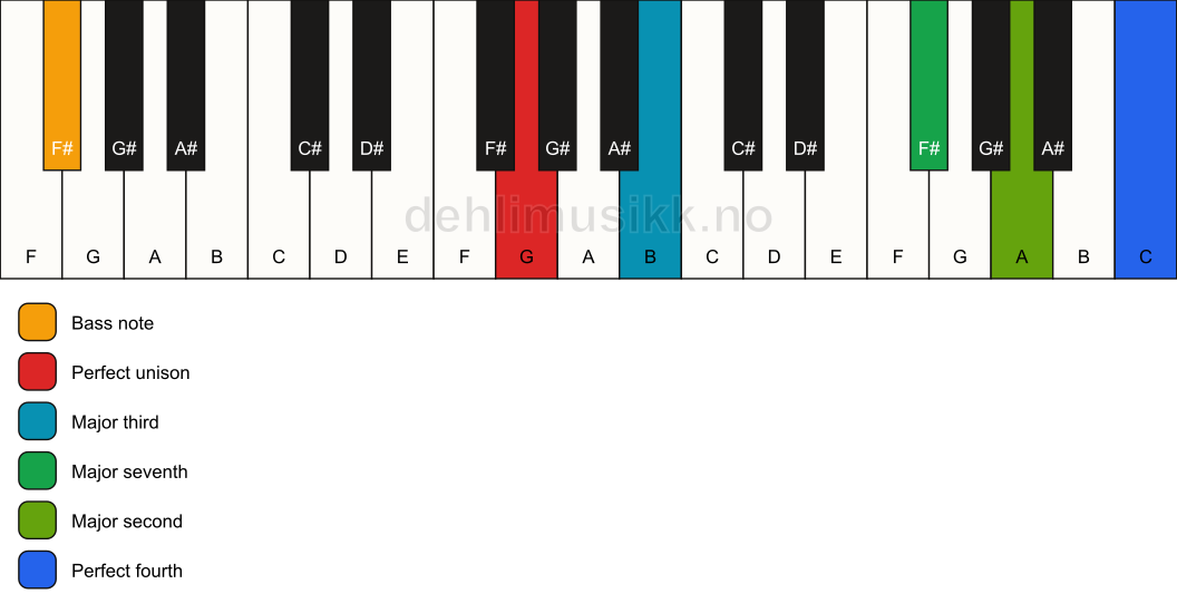 Piano keyboard showing the notes for a G maj11(no5)/F# chord