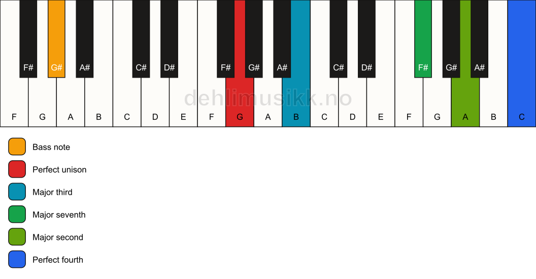 Piano keyboard showing the notes for a G maj11(no5)/G# chord