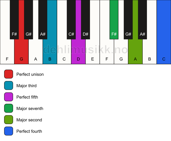 Piano keyboard showing the notes for a G maj11 chord