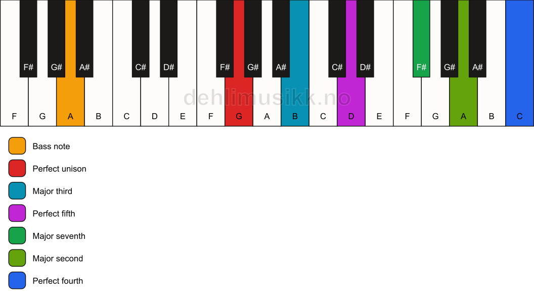 Piano keyboard showing the notes for a G maj11/A chord