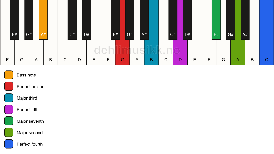 Piano keyboard showing the notes for a G maj11/A# chord