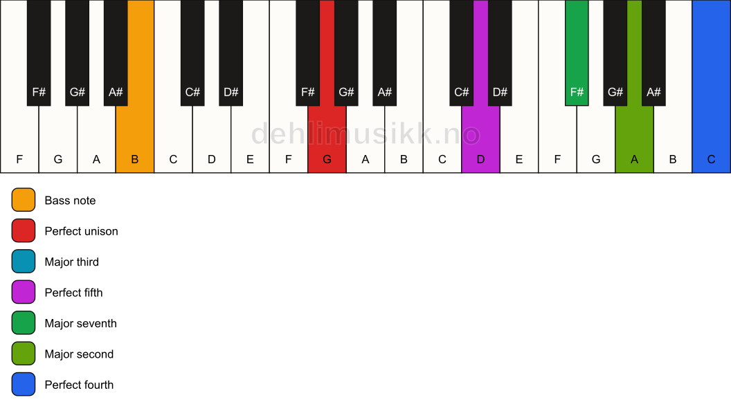 Piano keyboard showing the notes for a G maj11/B chord