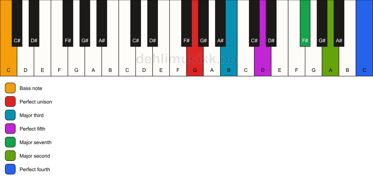 Piano keyboard showing the notes for a G maj11/C chord