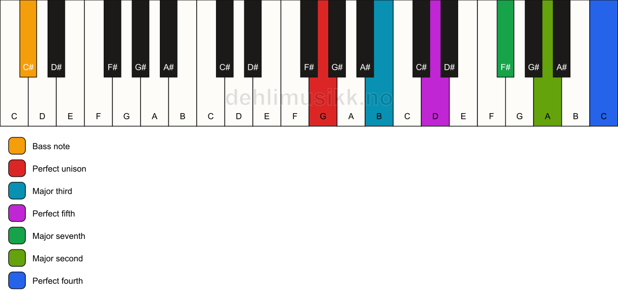 Piano keyboard showing the notes for a G maj11/C# chord