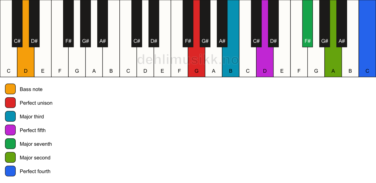 Piano keyboard showing the notes for a G maj11/D chord