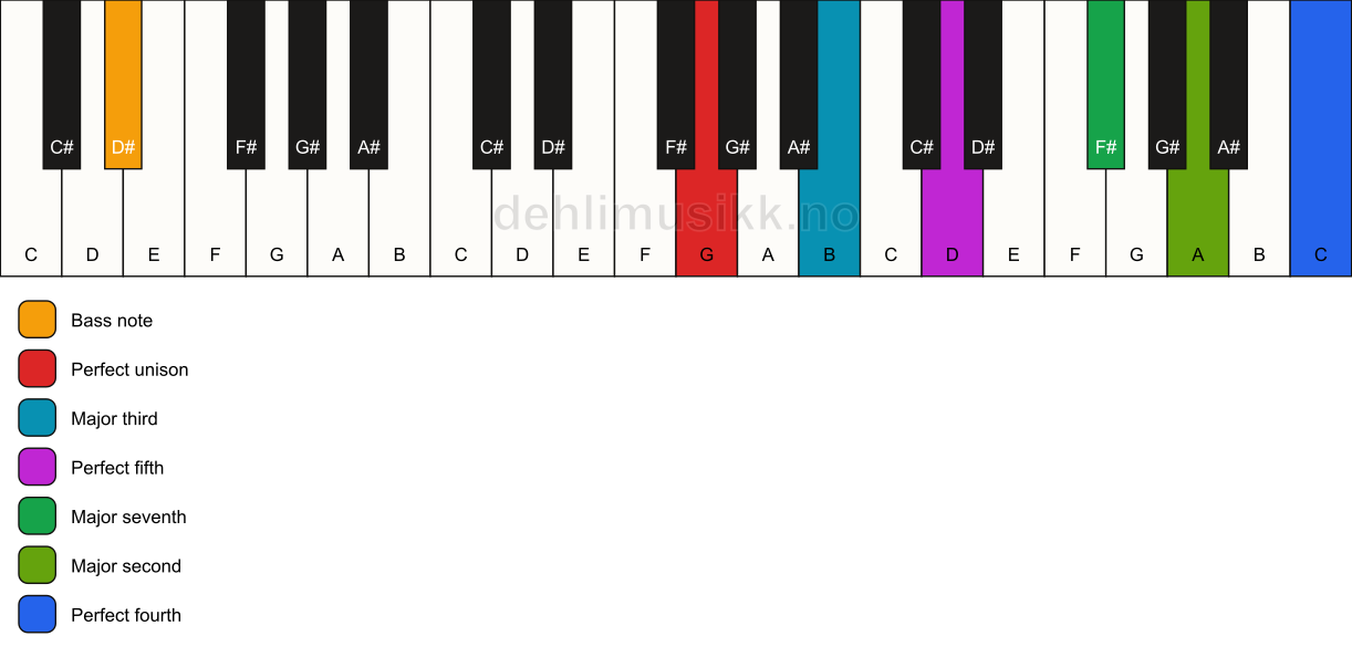 Piano keyboard showing the notes for a G maj11/D# chord