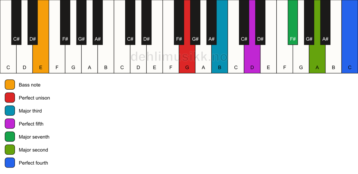 Piano keyboard showing the notes for a G maj11/E chord