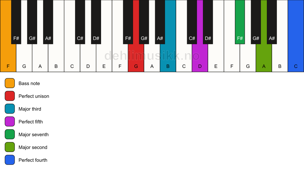 Piano keyboard showing the notes for a G maj11/F chord