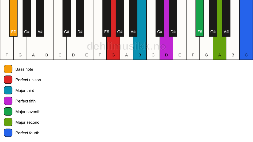 Piano keyboard showing the notes for a G maj11/F# chord