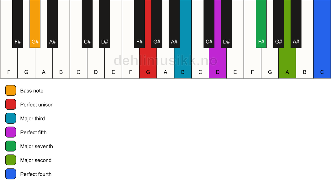 Piano keyboard showing the notes for a G maj11/G# chord