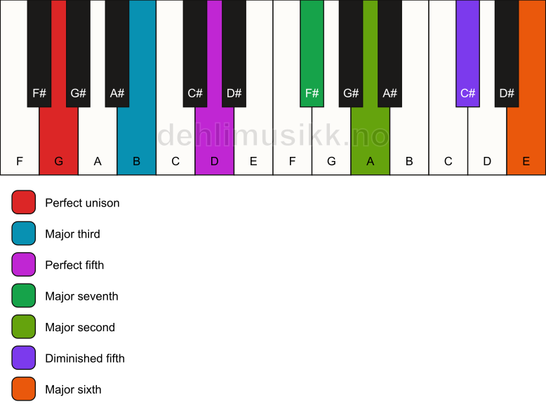 Piano keyboard showing the notes for a G maj13(#11) chord