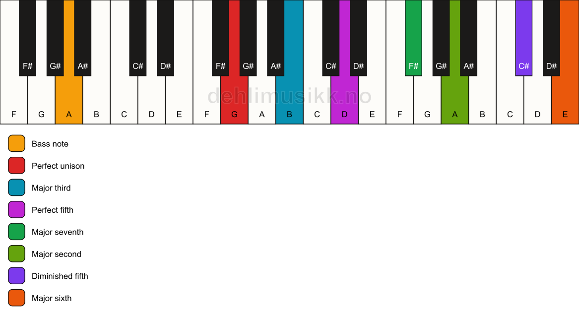 Piano keyboard showing the notes for a G maj13(#11)/A chord