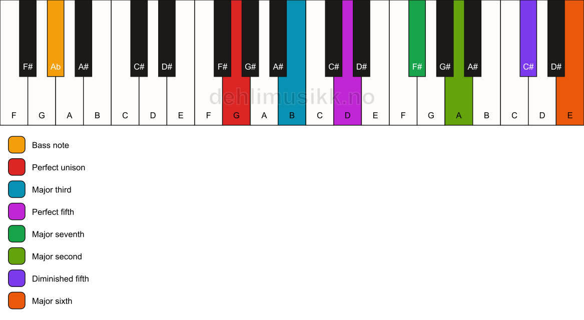 Piano keyboard showing the notes for a G maj13(#11)/Ab chord