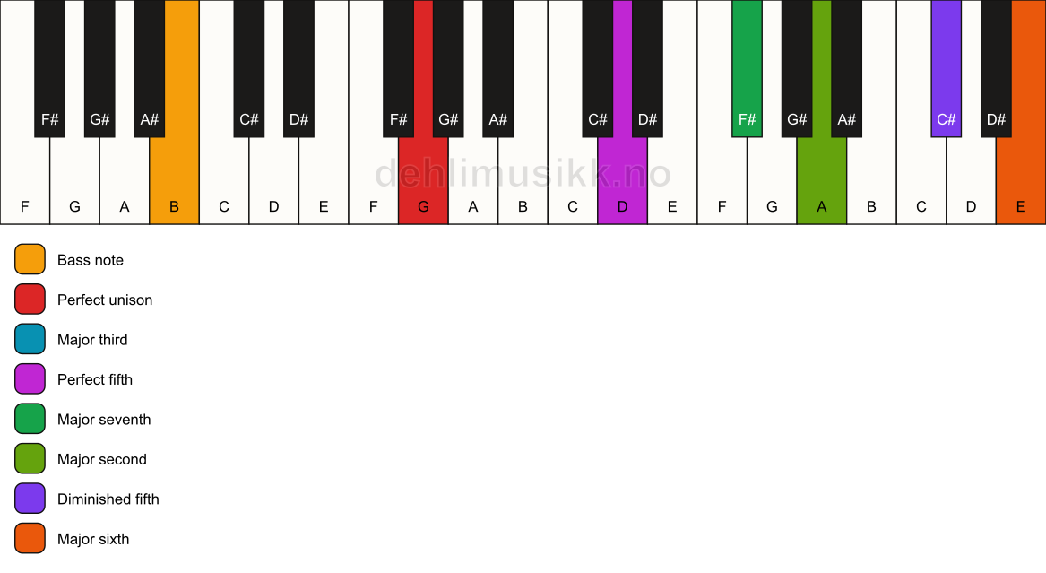 Piano keyboard showing the notes for a G maj13(#11)/B chord