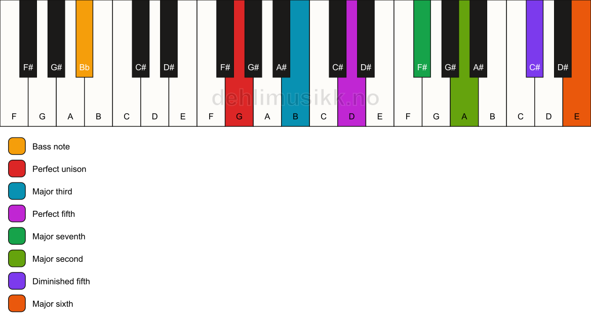 Piano keyboard showing the notes for a G maj13(#11)/Bb chord